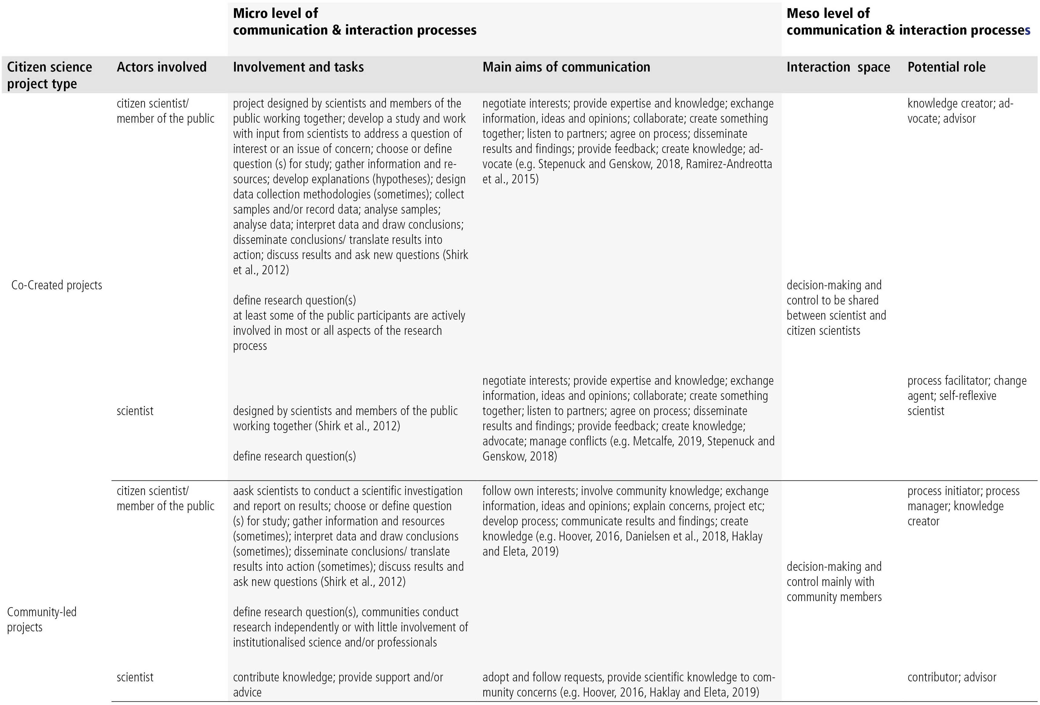 hecker-deconstructing-citizen-science-a-framework-on-communication